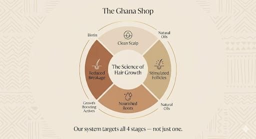 Science of Hair Growth